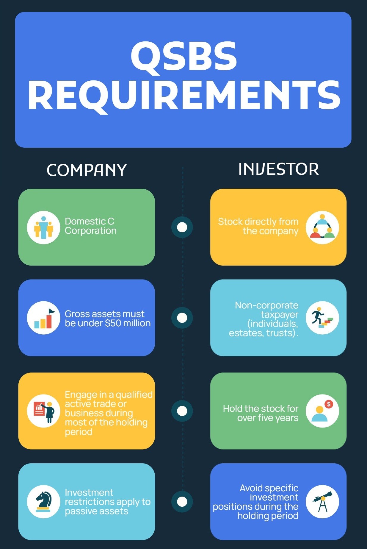 Infographic summarizing QSBS eligibility criteria for tax benefits under IRC Section 1202, including C corporation and holding period requirements.