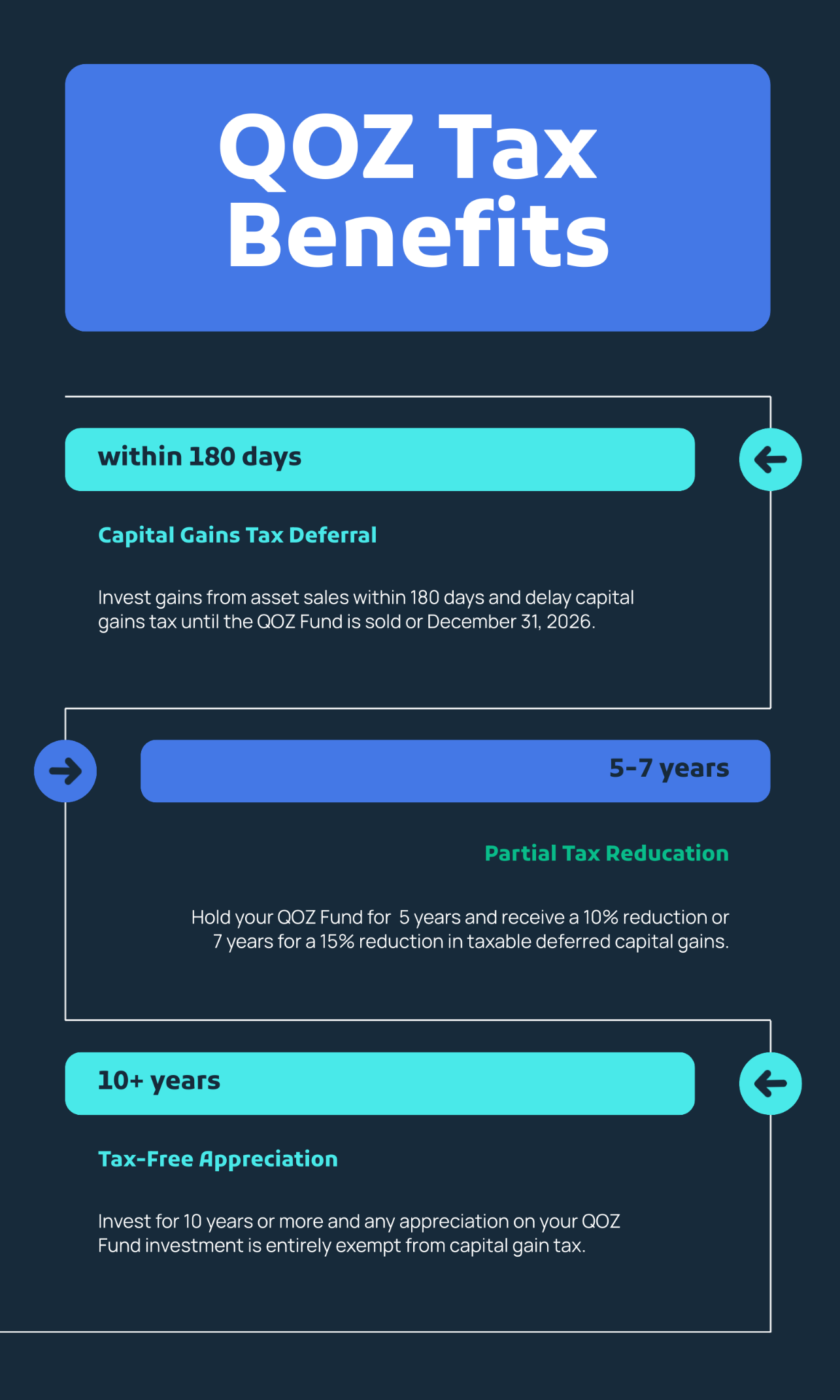 Infographic illustrating tax benefits of Qualified Opportunity Zone investing